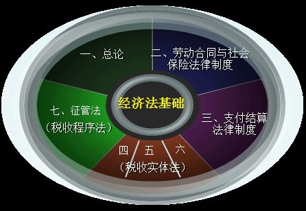 经济法基础重点有什么?