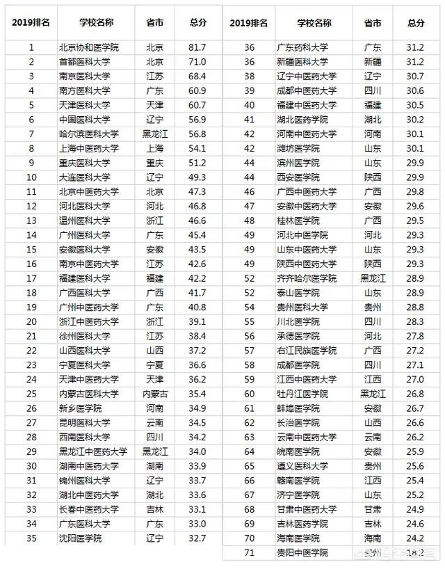 医学类院校排名是什么?