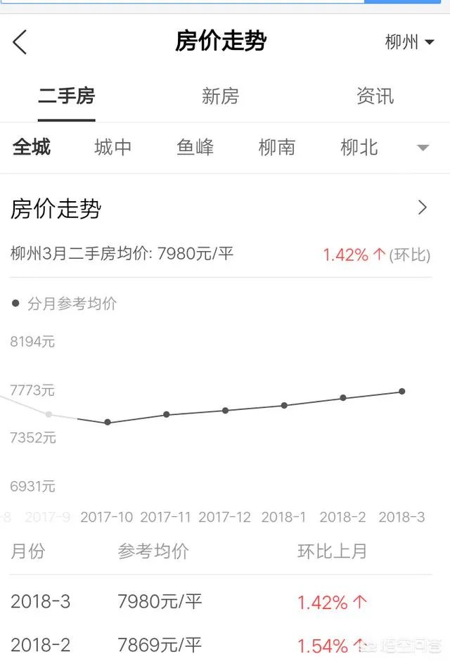 柳州的房价如何?