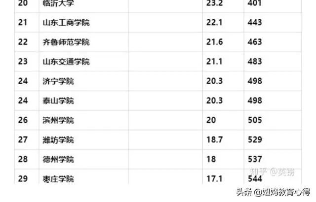 位于淄博的山东理工大学好不好,是一所什么档次的大学?