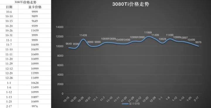 显卡价格走势图最新2023年7月
