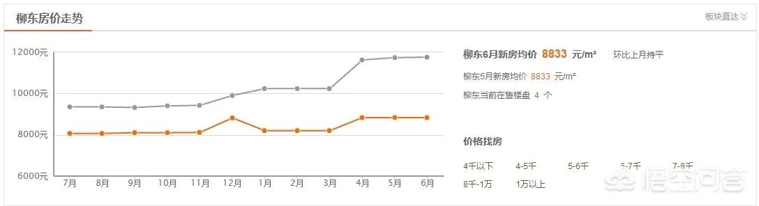 柳州的房价如何?