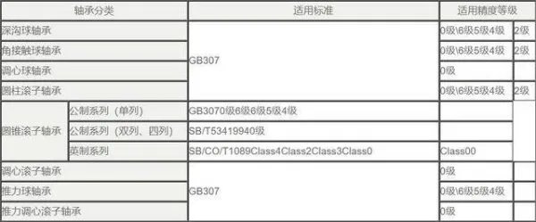 轴承滚动体的精度是怎样划分的?
