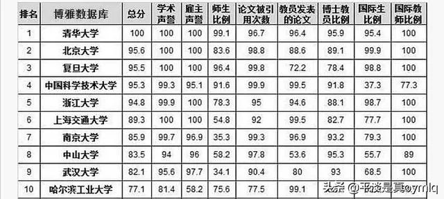 中国名牌大学排行榜是怎样的?