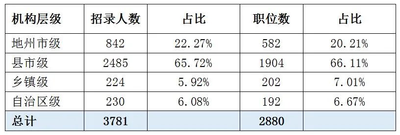 2023新疆公务员考试招录4318人  学历门槛提升