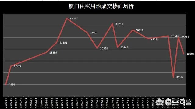 厦门房价跌了1万多,地价回到2~3年前,你怎么看?