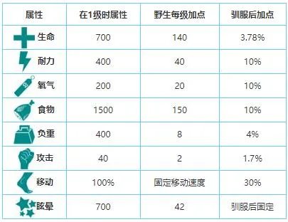方舟生存进化袋狮在哪里 袋狮怎么驯服