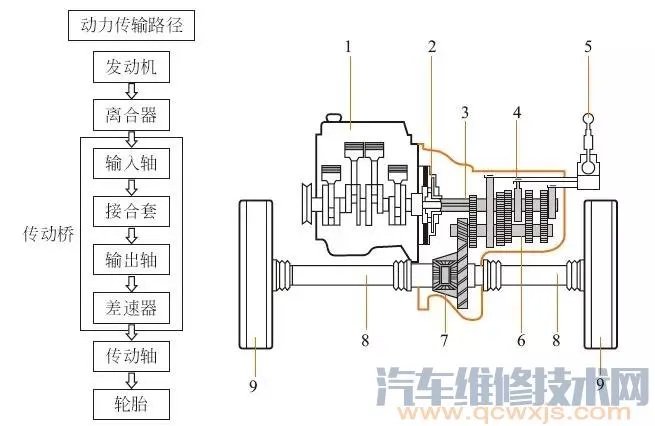 变速器的主要作用与原理(图解)