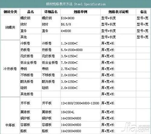 钢板规格尺寸表 钢板规格表示方法