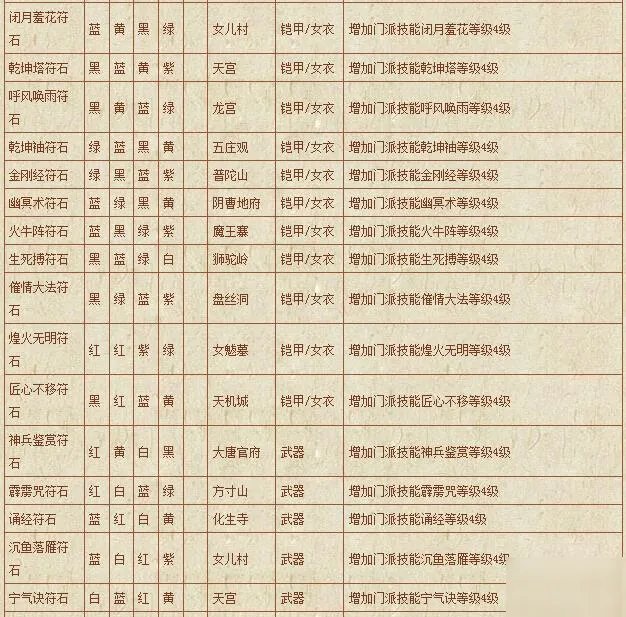 《梦幻西游》符石组合表汇总 符石组合表怎么样
