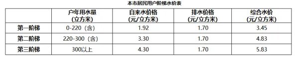 2017年上海市自来水收费标准