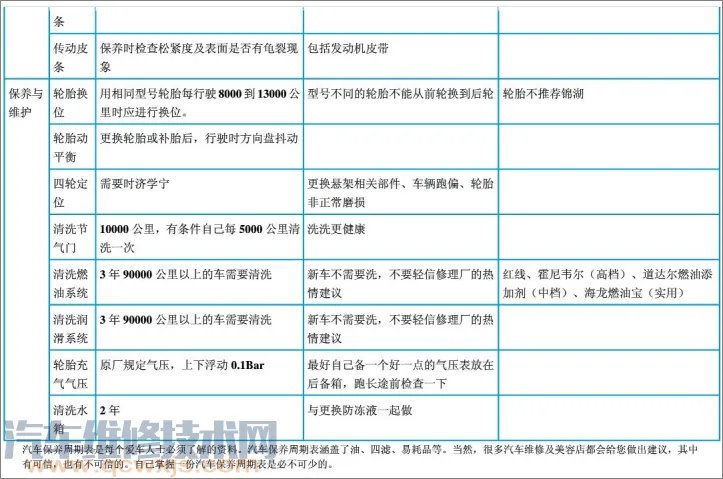 最全最准确汽车保养周期表(附对照表)