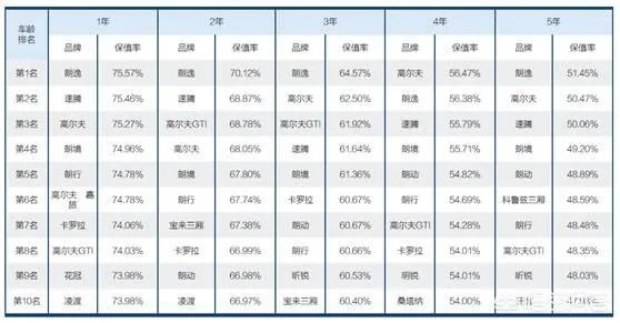 什么车最保值
