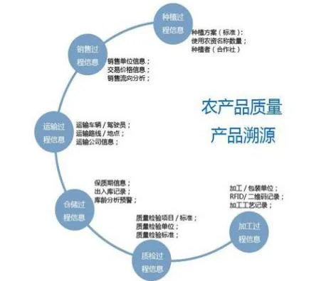 农产品溯源解决方案是怎么样的?