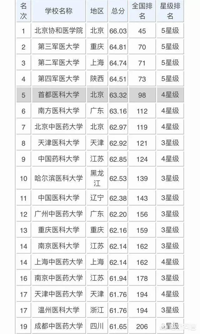 医学类院校排名是什么?