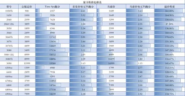 显卡价格走势图最新2023年7月