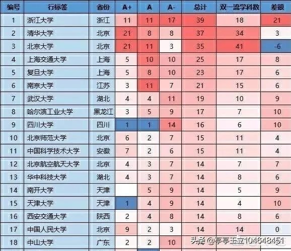 中国名牌大学排行榜是怎样的?