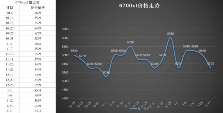 显卡价格走势图最新2023年7月