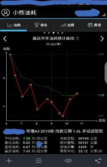 奇瑞A3了为什么很耗油?