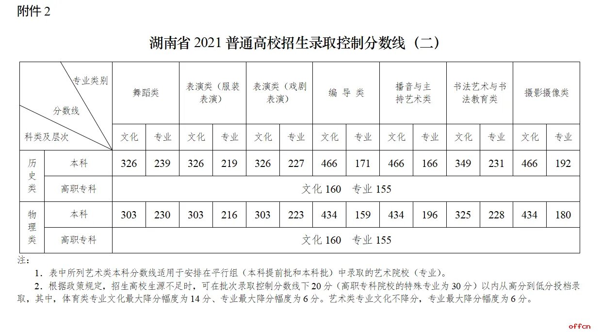 2021高考分数线_2021湖南高考分数线已公布