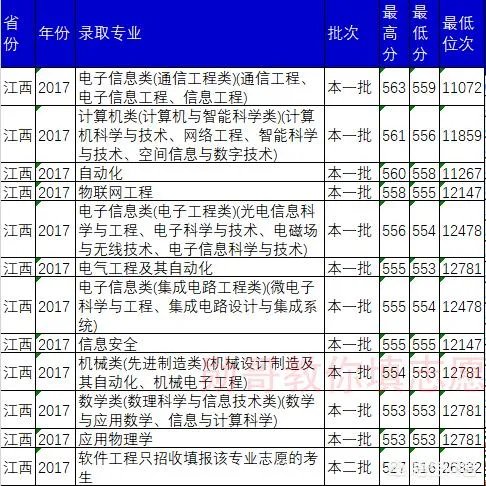 重庆邮电大学的一些专业,为什么录取分数线会超过一本线?
