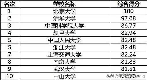 中国名牌大学排行榜是怎样的？