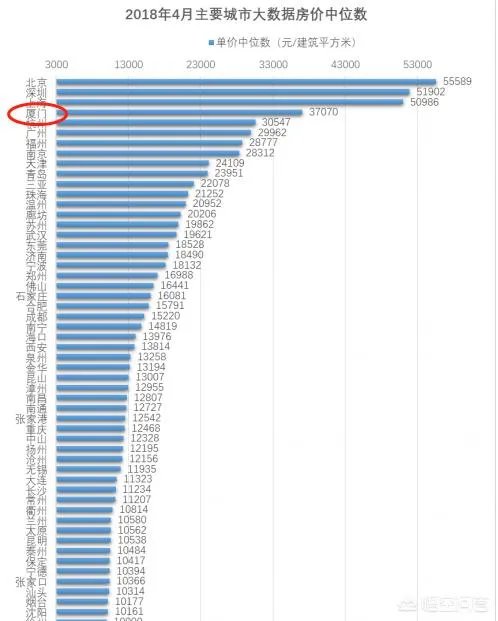 厦门房价跌了1万多,地价回到2~3年前,你怎么看?