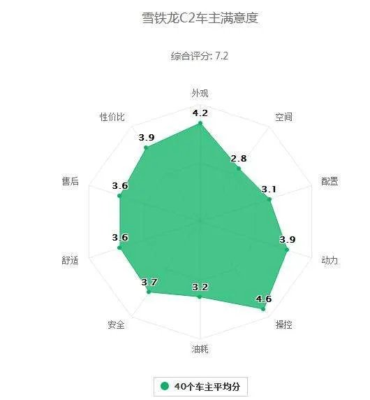 雪铁龙C2到底怎么样呀？？我看见很多朋友都说有问题，还有就是油耗怎么样？高吗？
