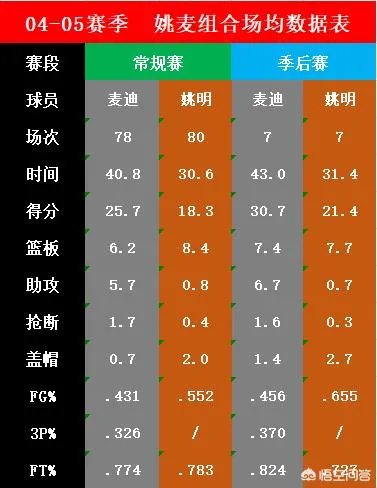 姚麦组合什么水平