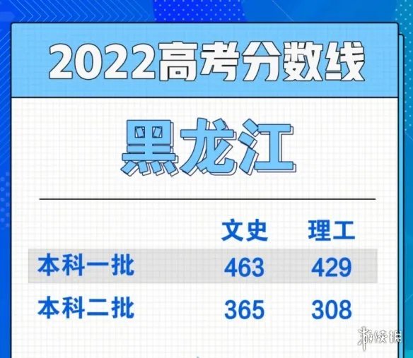 高考分数线2022 高考分数线持续出炉