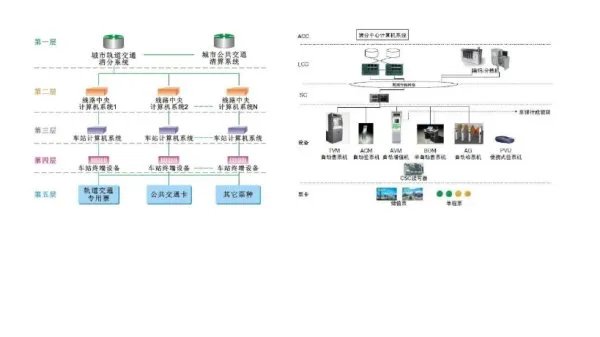 城市轨道交通自动售检票系统采用了几层架构分别是什么