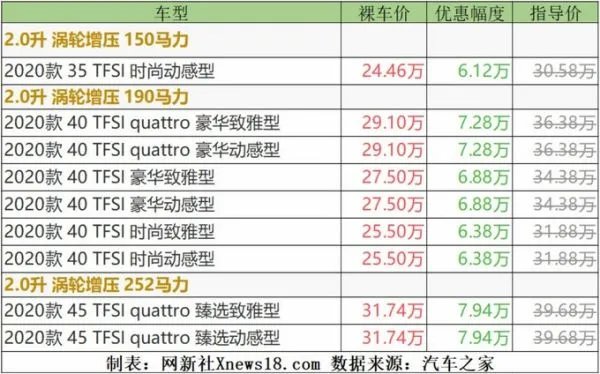 降价近8万元 售价同级最低!是时候入手奥迪A4L了