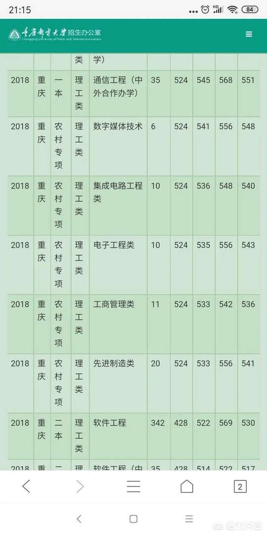 重庆邮电大学的一些专业,为什么录取分数线会超过一本线?