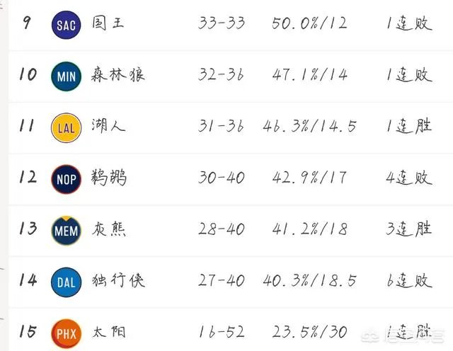 3月13日,湖人战胜公牛,马刺击败独行侠,西部的排名情况是怎样的?季后赛形势如何?