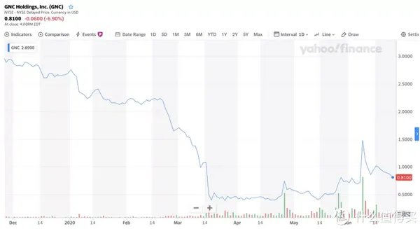 美国疫情破产潮开启?全球最大保健品厂GNC宣告破产