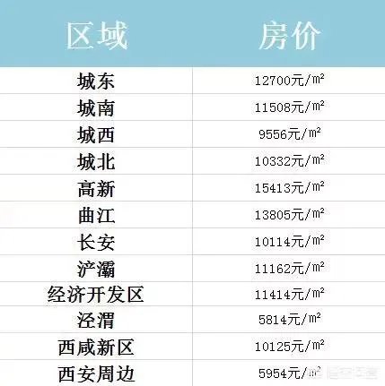 西安长安区二手房价大约多少?