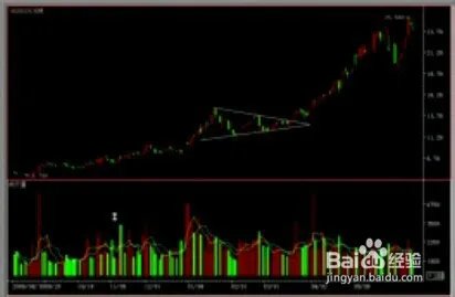 高中生炒股赚7200万,股票经验分享之对称三角形