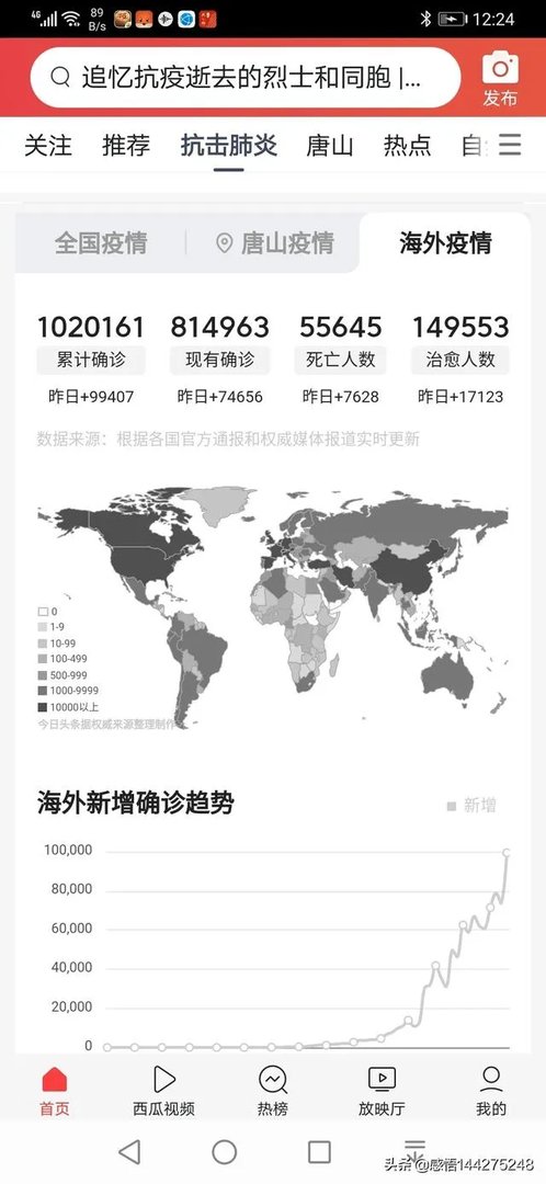 全球疫情走势