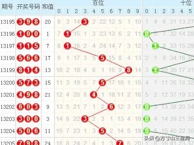 如何使用3d走势图带连线的复合式玩法？