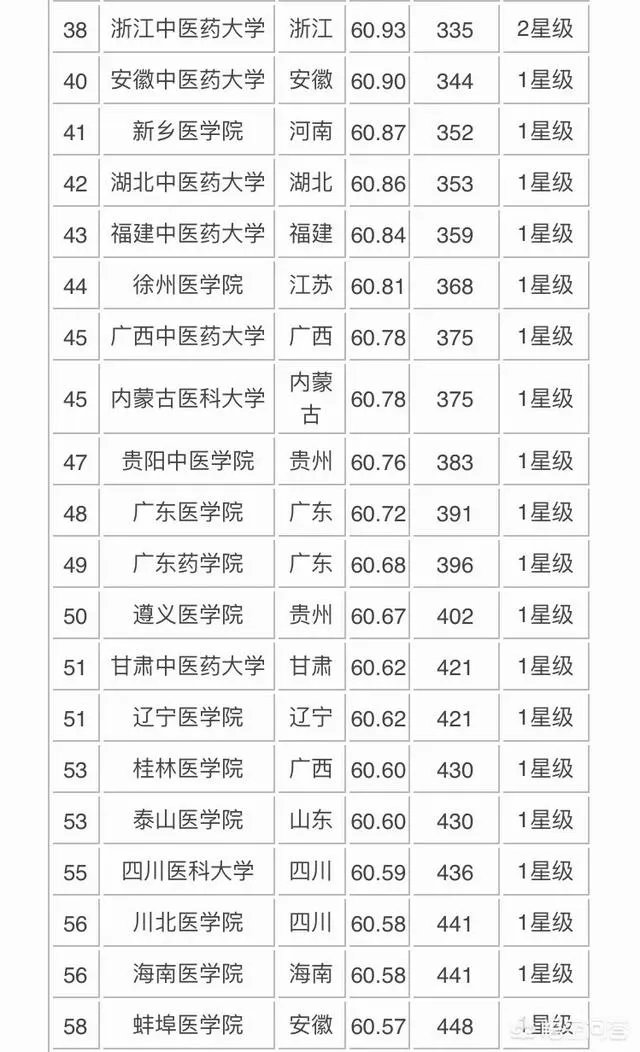 医学类院校排名是什么?