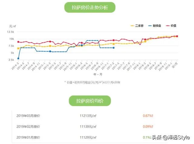 西藏拉萨的房价为什么高了一些?